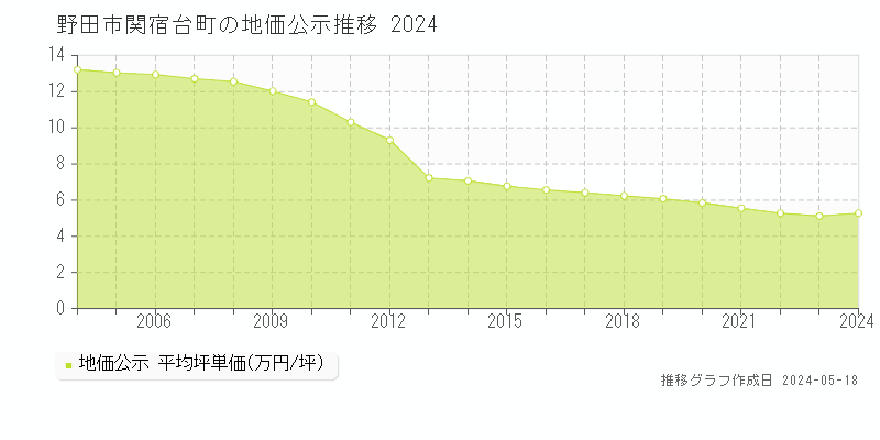 野田市関宿台町の地価公示推移グラフ 