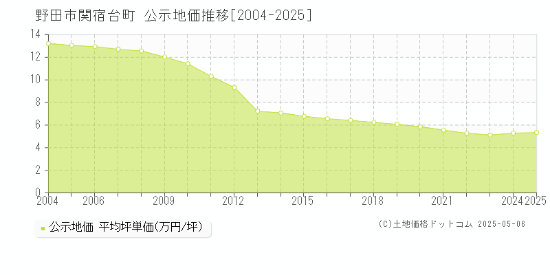 関宿台町(野田市)の公示地価推移グラフ(坪単価)[2004-2025年]