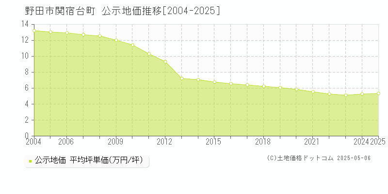 野田市関宿台町の地価公示推移グラフ 