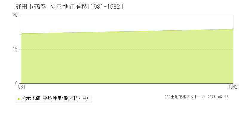 鶴奉(野田市)の公示地価推移グラフ(坪単価)[1981-1982年]