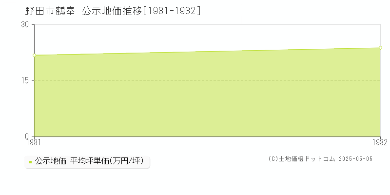 野田市鶴奉の地価公示推移グラフ 