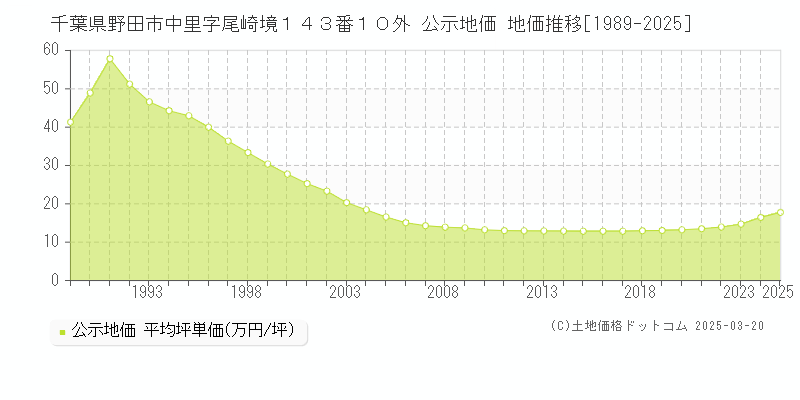 千葉県野田市中里字尾崎境１４３番１０外 公示地価 地価推移[1989-2025]