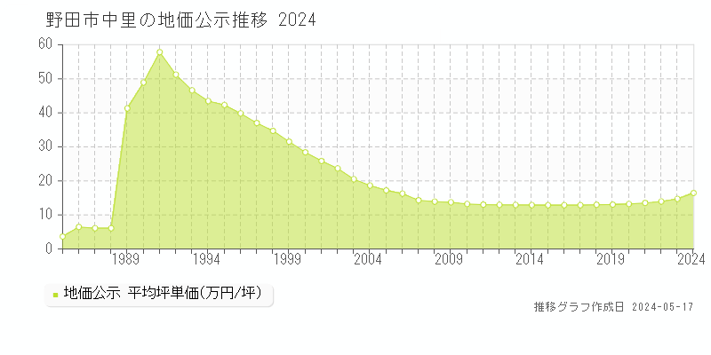 野田市中里の地価公示推移グラフ 
