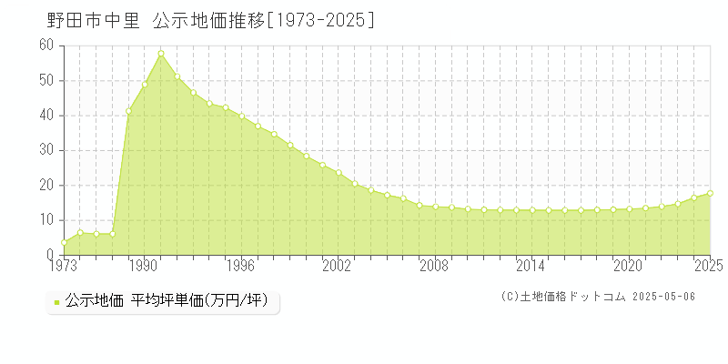 中里(野田市)の公示地価推移グラフ(坪単価)[1973-2025年]