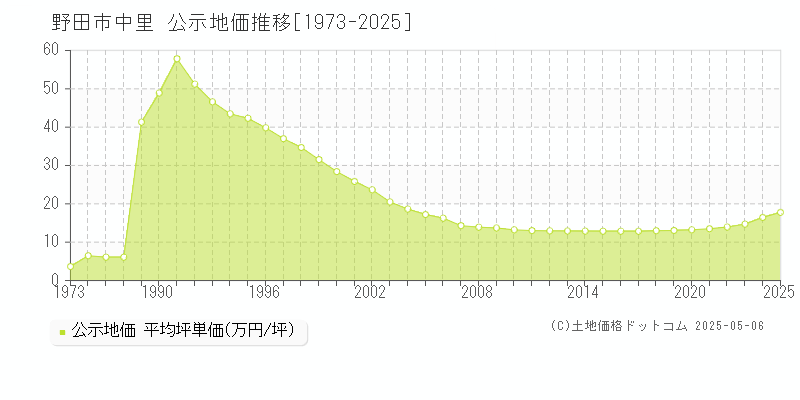 野田市中里の地価公示推移グラフ 