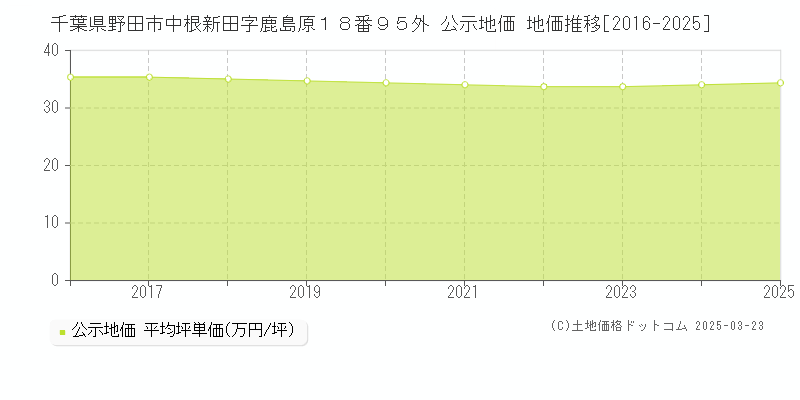 千葉県野田市中根新田字鹿島原１８番９５外 公示地価 地価推移[2016-2025]