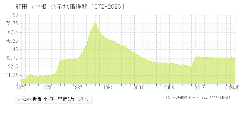 中根(野田市)の公示地価推移グラフ(坪単価)[1972-2025年]