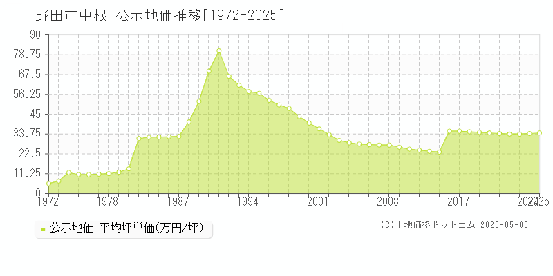 野田市中根の地価公示推移グラフ 