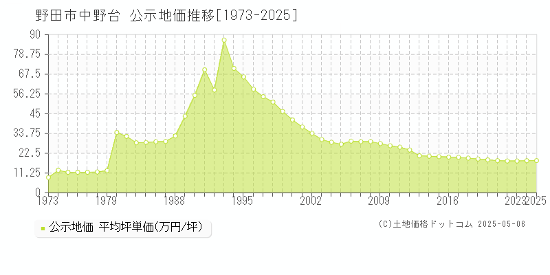 中野台(野田市)の公示地価推移グラフ(坪単価)[1973-2025年]
