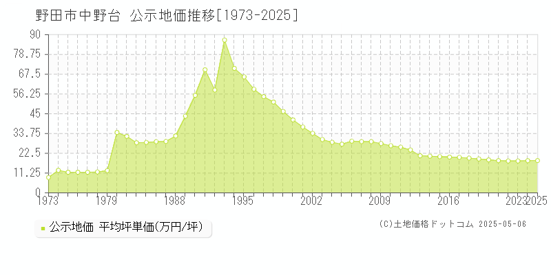 野田市中野台の地価公示推移グラフ 