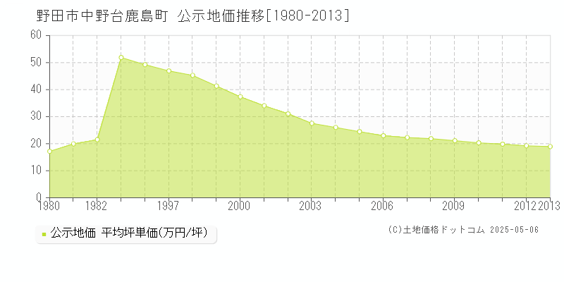 中野台鹿島町(野田市)の公示地価推移グラフ(坪単価)[1980-2013年]
