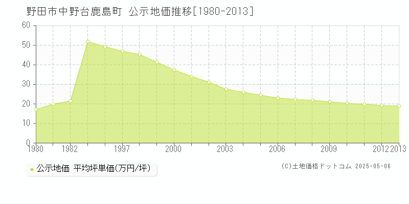 野田市中野台鹿島町の地価公示推移グラフ 