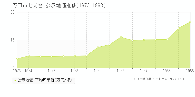 七光台(野田市)の公示地価推移グラフ(坪単価)[1973-1988年]