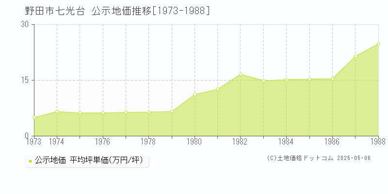 野田市七光台の地価公示推移グラフ 