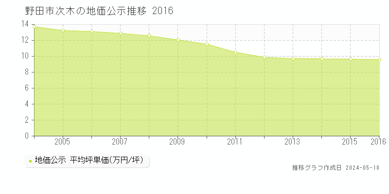 野田市次木の地価公示推移グラフ 