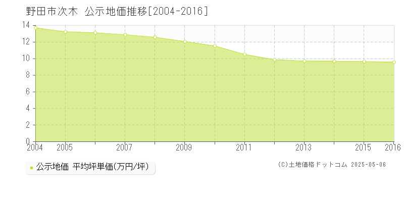 次木(野田市)の公示地価推移グラフ(坪単価)[2004-2016年]