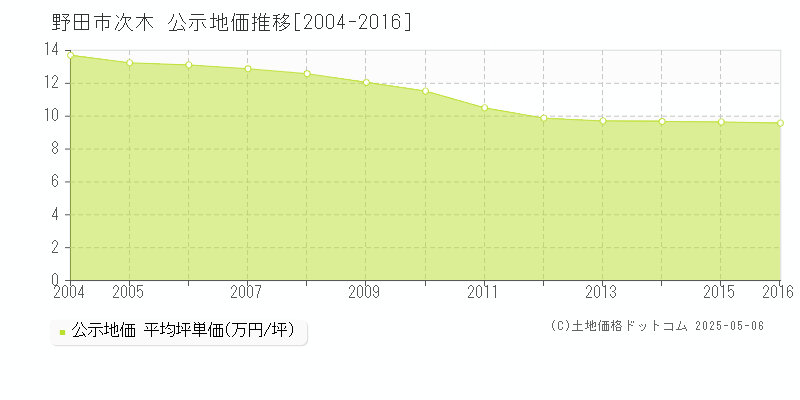 野田市次木の地価公示推移グラフ 