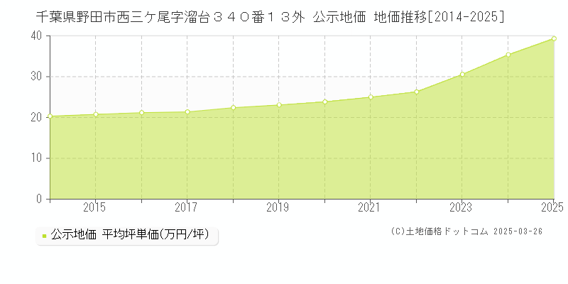 千葉県野田市西三ケ尾字溜台３４０番１３外 公示地価 地価推移[2014-2025]