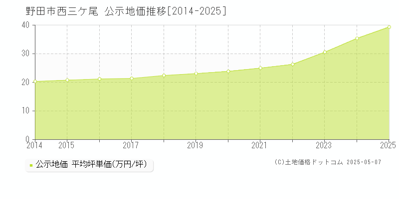 西三ケ尾(野田市)の公示地価推移グラフ(坪単価)[2014-2025年]