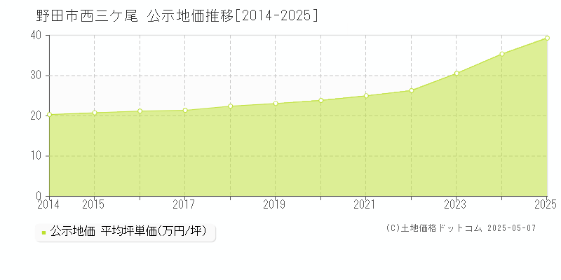 野田市西三ケ尾の地価公示推移グラフ 