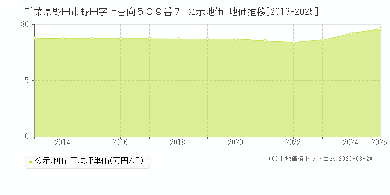 千葉県野田市野田字上谷向５０９番７ 公示地価 地価推移[2013-2025]