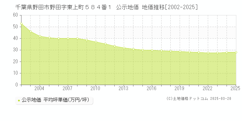 千葉県野田市野田字東上町５８４番１ 公示地価 地価推移[2002-2025]