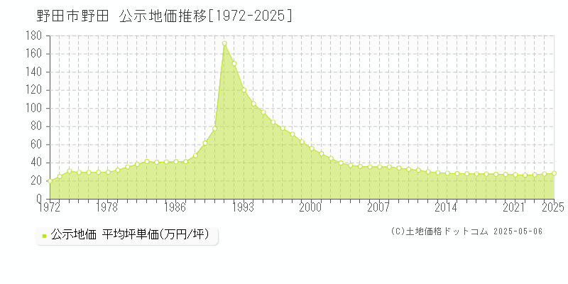 野田(野田市)の公示地価推移グラフ(坪単価)[1972-2025年]