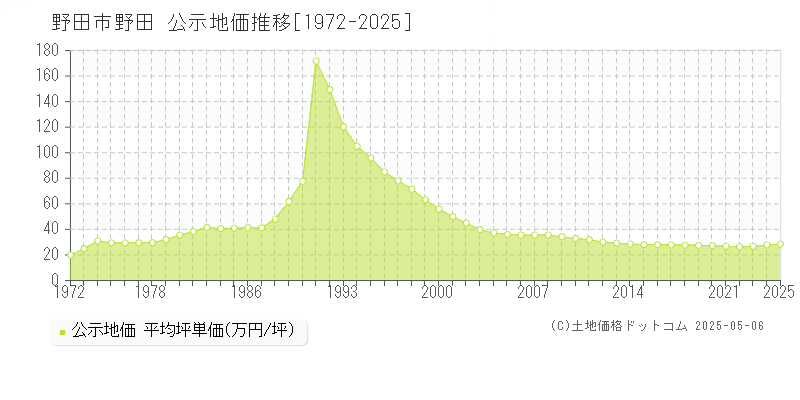 野田市野田の地価公示推移グラフ 