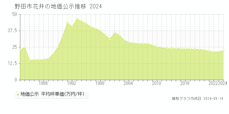 野田市花井の地価公示推移グラフ 