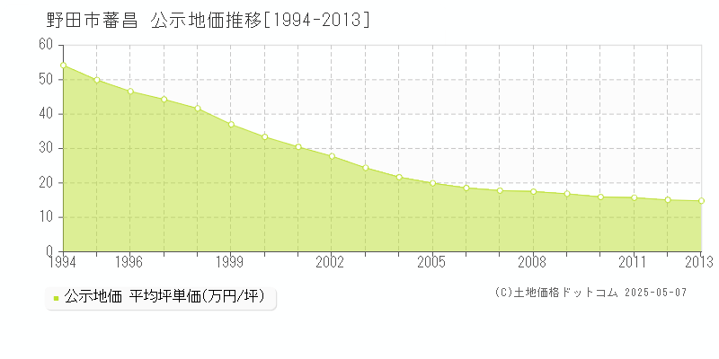 野田市蕃昌の地価公示推移グラフ 