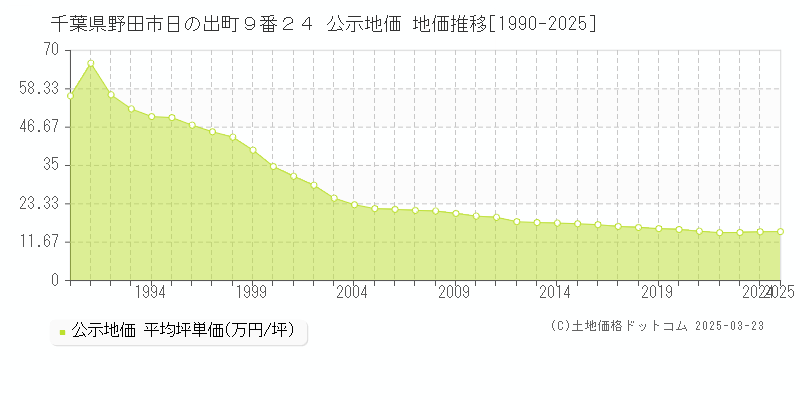 千葉県野田市日の出町９番２４ 公示地価 地価推移[1990-2025]