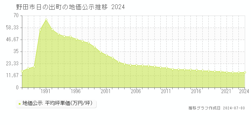 野田市日の出町の地価公示推移グラフ 