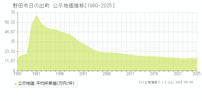 日の出町(野田市)の公示地価推移グラフ(坪単価)[1980-2025年]