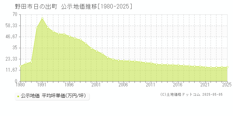 野田市日の出町の地価公示推移グラフ 