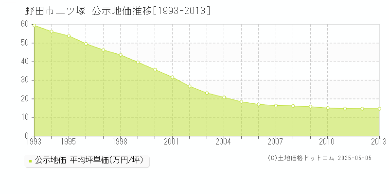 二ツ塚(野田市)の公示地価推移グラフ(坪単価)[1993-2013年]
