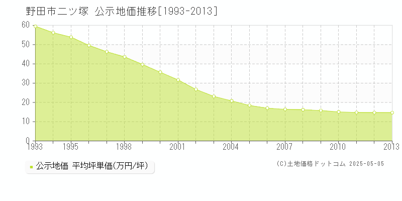 野田市二ツ塚の地価公示推移グラフ 