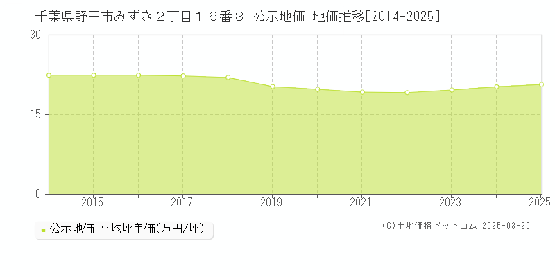 千葉県野田市みずき２丁目１６番３ 公示地価 地価推移[2014-2025]