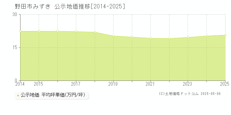 みずき(野田市)の公示地価推移グラフ(坪単価)[2014-2025年]
