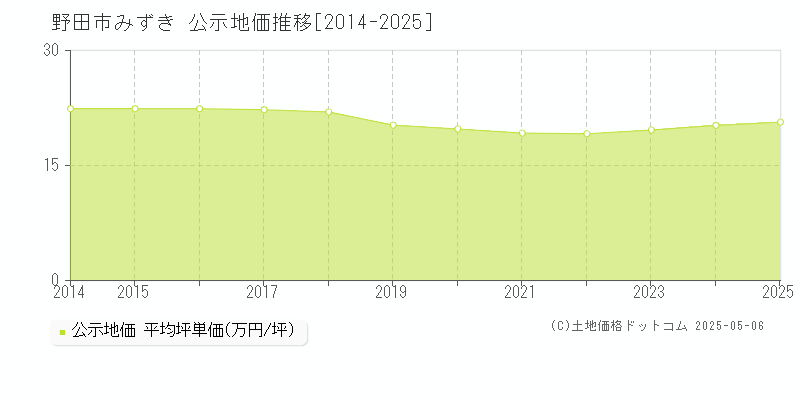 野田市みずきの地価公示推移グラフ 