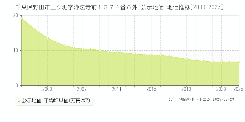 千葉県野田市三ツ堀字浄法寺前１３７４番８外 公示地価 地価推移[2000-2025]