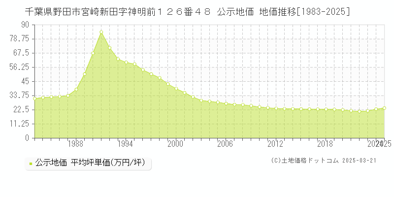 千葉県野田市宮崎新田字神明前１２６番４８ 公示地価 地価推移[1983-2025]