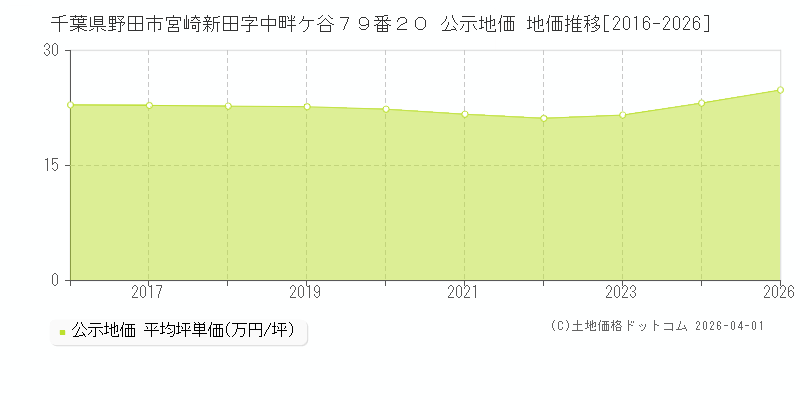 千葉県野田市宮崎新田字中畔ケ谷７９番２０ 公示価格 地価推移[2016-2026]