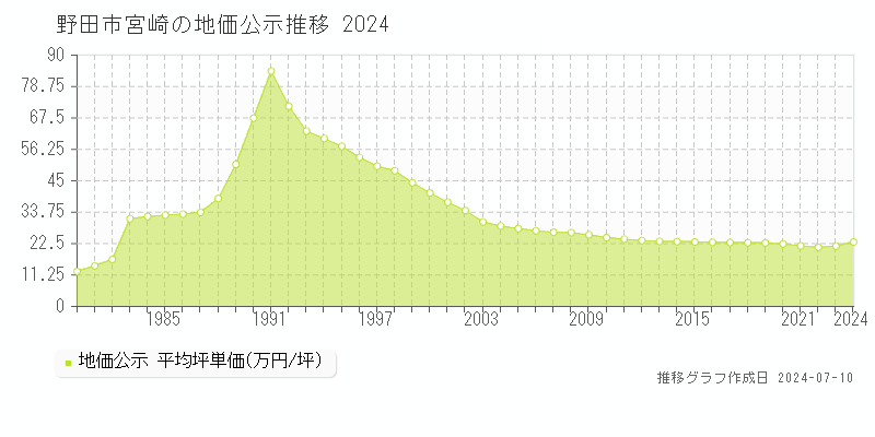 野田市宮崎の地価公示推移グラフ 