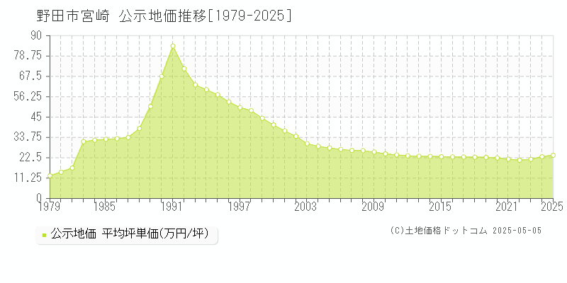 宮崎(野田市)の公示地価推移グラフ(坪単価)[1979-2025年]