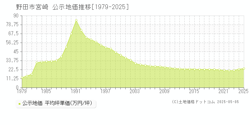 野田市宮崎の地価公示推移グラフ 