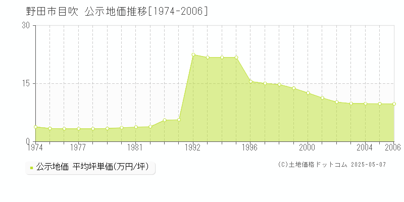 目吹(野田市)の公示地価推移グラフ(坪単価)[1974-2006年]