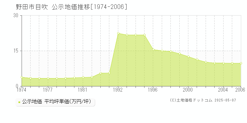 野田市目吹の地価公示推移グラフ 