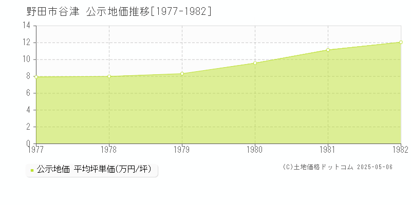谷津(野田市)の公示地価推移グラフ(坪単価)[1977-1982年]