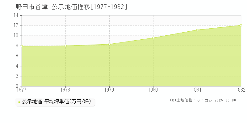 野田市谷津の地価公示推移グラフ 