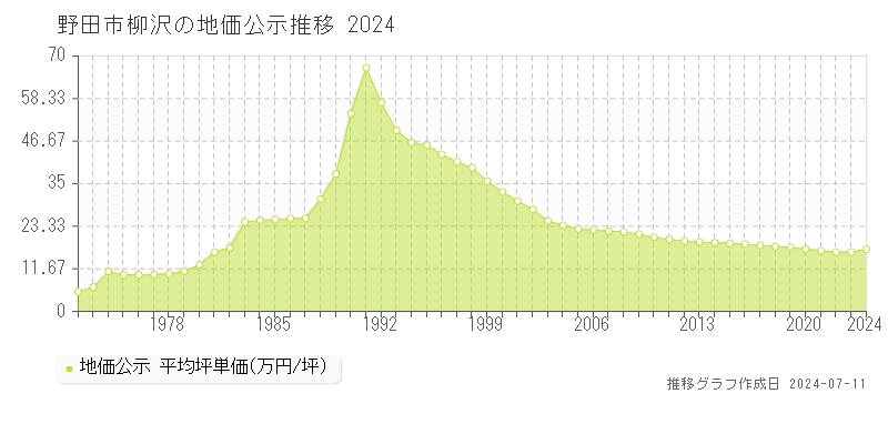 野田市柳沢の地価公示推移グラフ 